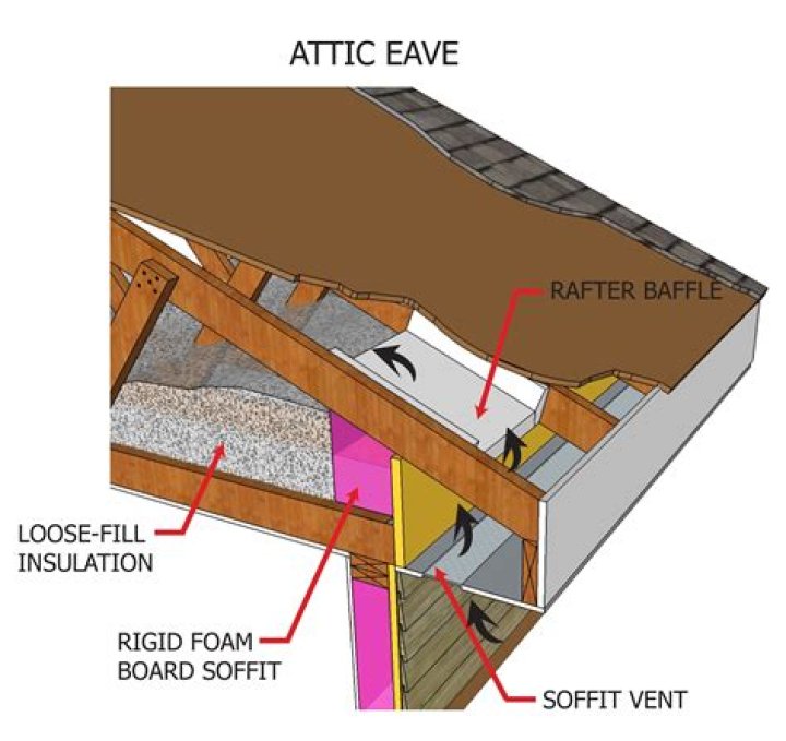 Are baffles in attic necessary?