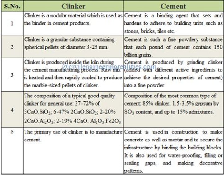 Are clinker and slag the same?