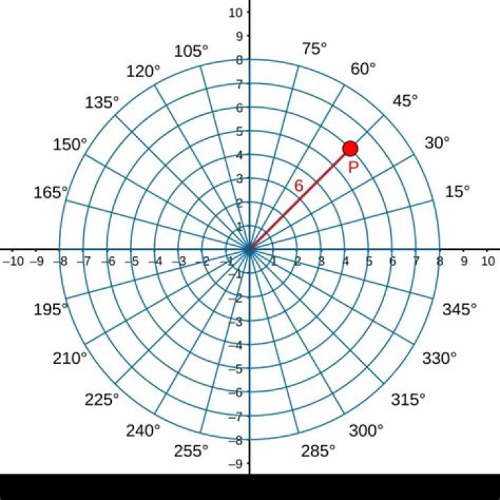 Are cylindrical and polar coordinates the same?