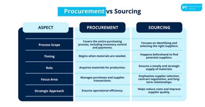 Are procurement and sourcing the same?