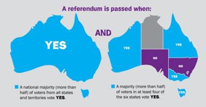 Are referendums compulsory in australia?