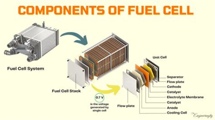 At is fuel cell?