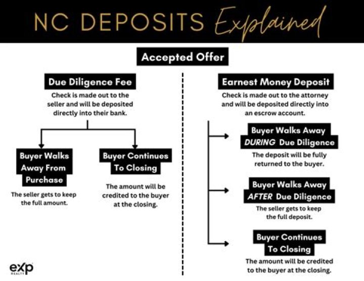 By due diligence fee?