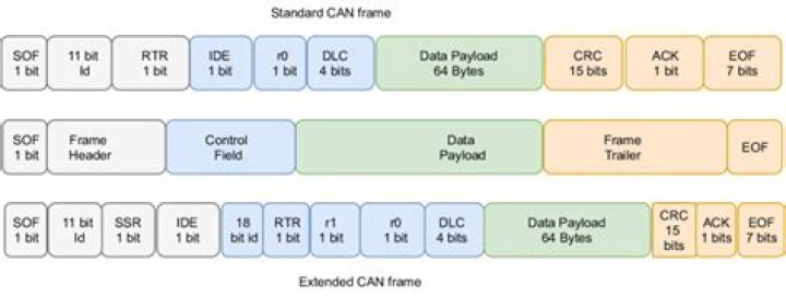 Can 29 bit identifier?