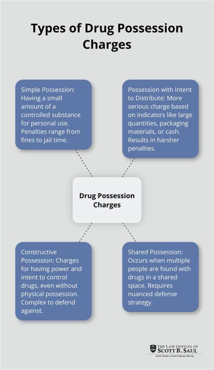 Can a simple possession charge be dropped?