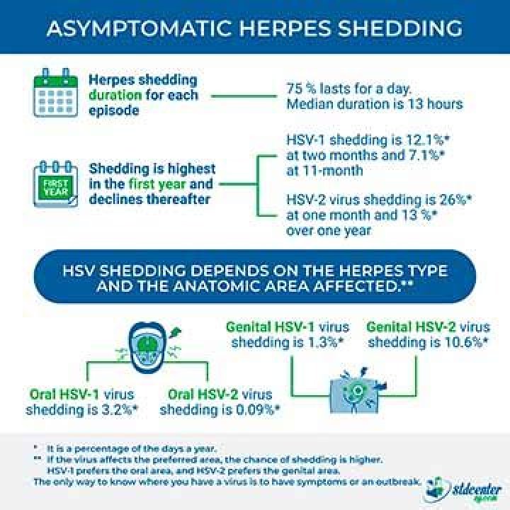 Can asymptomatic herpes become symptomatic?