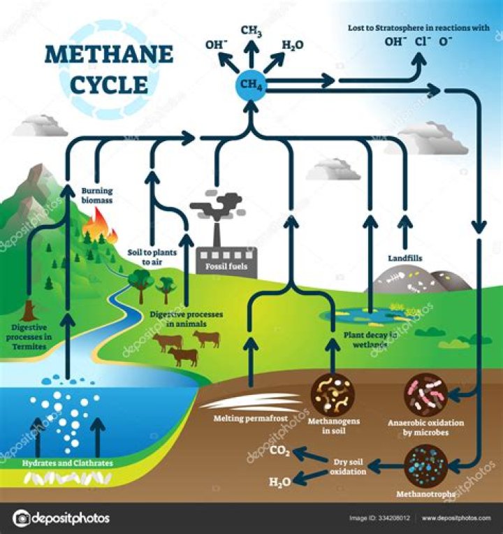 Can methane be superimposed?