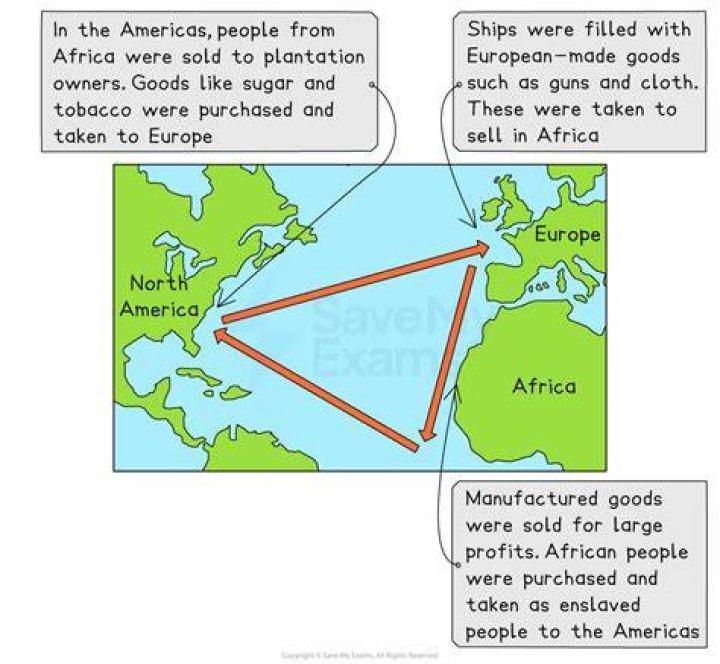 Did the triangular trade start?