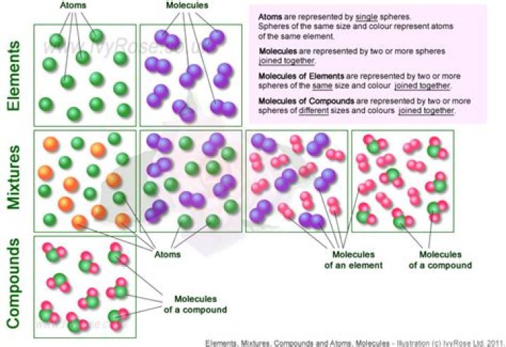 Do elements make up molecules?