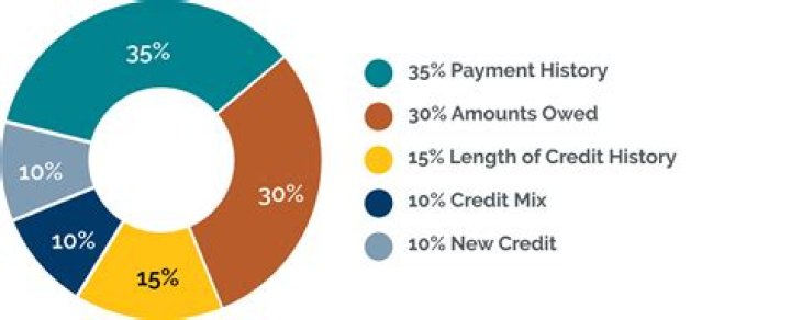 Do loans count as credit utilization?