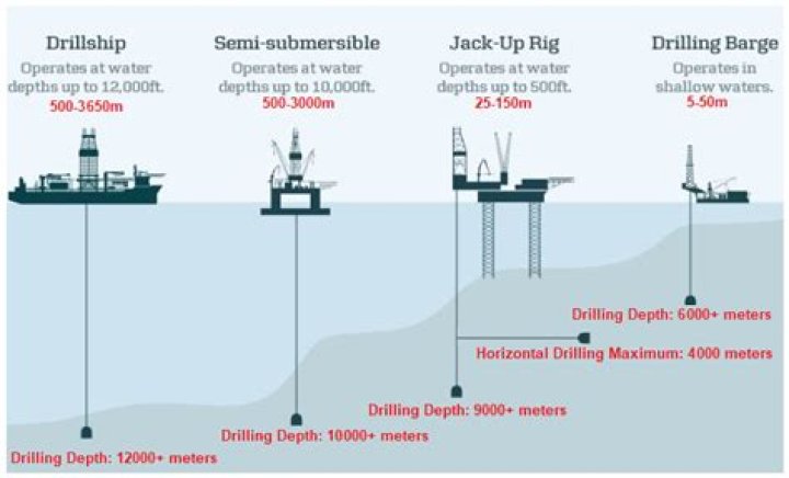 Do offshore oil rigs float?