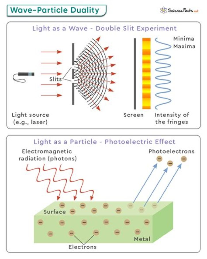 Do photons have wave particle duality?