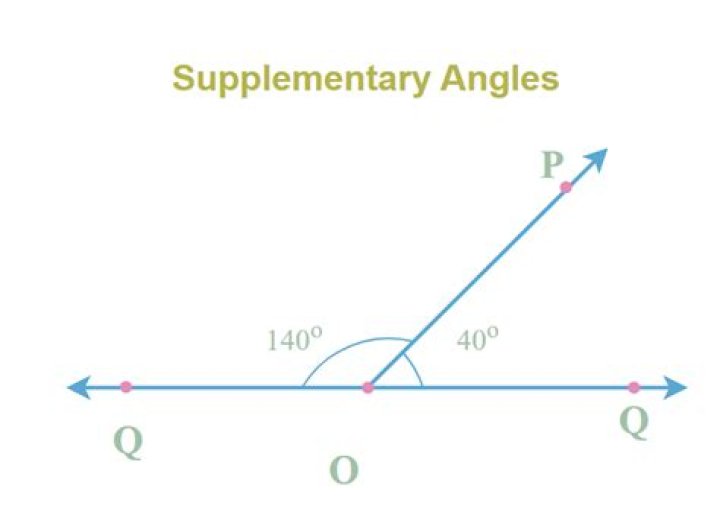 Do supplementary angles have to form a linear pair?
