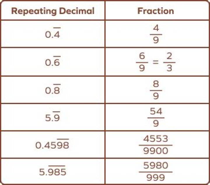 Does .9 repeating equal one?