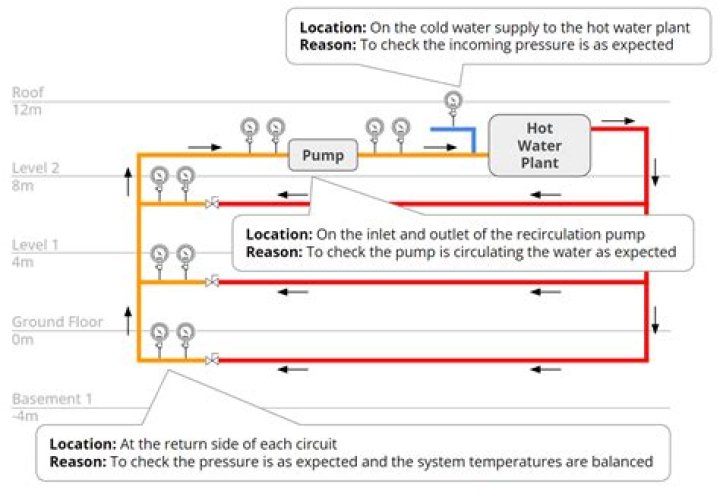 Does a recirculation pump increase pressure?