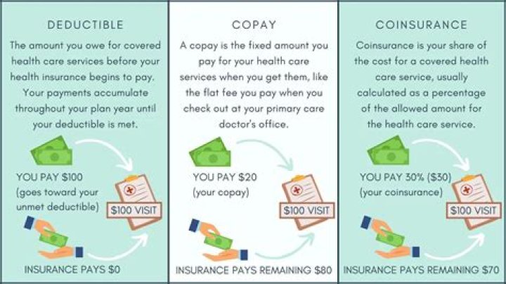 Does allowed amount include copay?