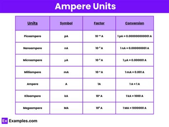 Does ampere equal joules?