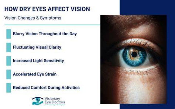 Does dry eye cause blurred vision?