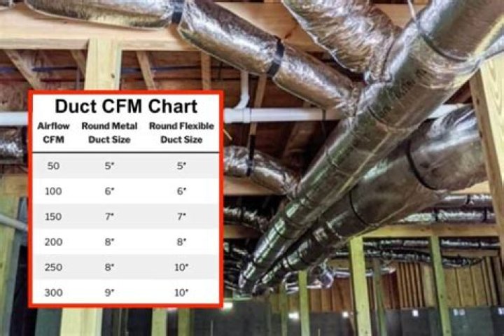 Does duct length affect cfm?