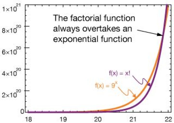 Does factorial grow faster than exponential?