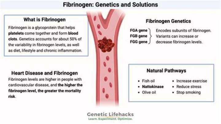 Does fibrinogen increase in dic?
