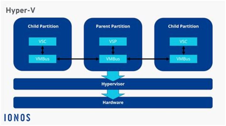 Does hyper-v use vhd?
