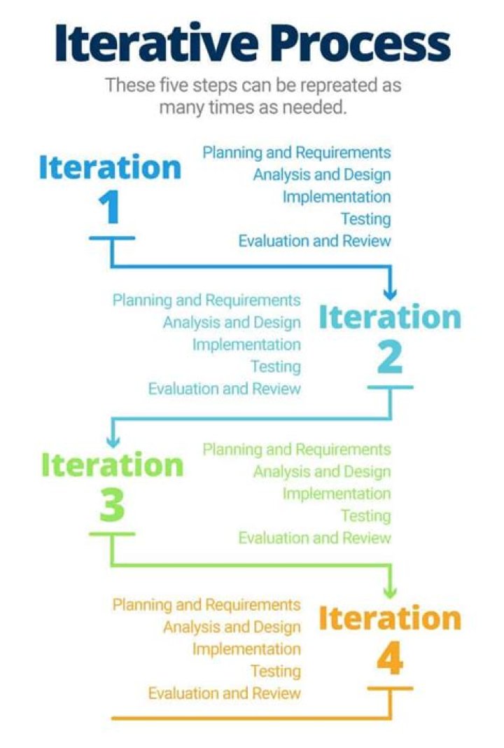 Does iterative process mean?