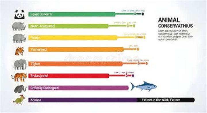 Does least concern mean endangered?