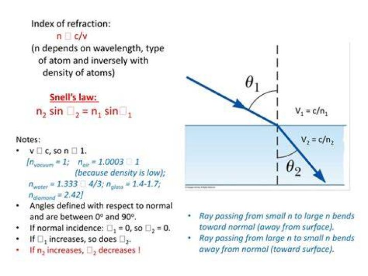 Does refractive index depends on wavelength?