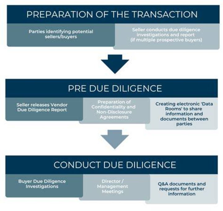 Does seller keep due diligence?