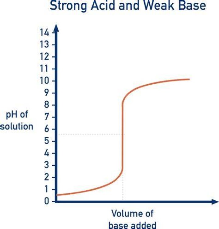 Does strong acid has weak base?