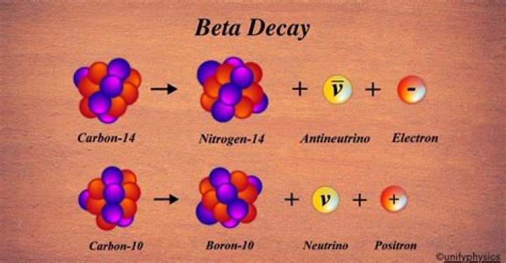 During beta decay a nucleus does what?
