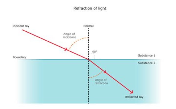 During refraction what will change?