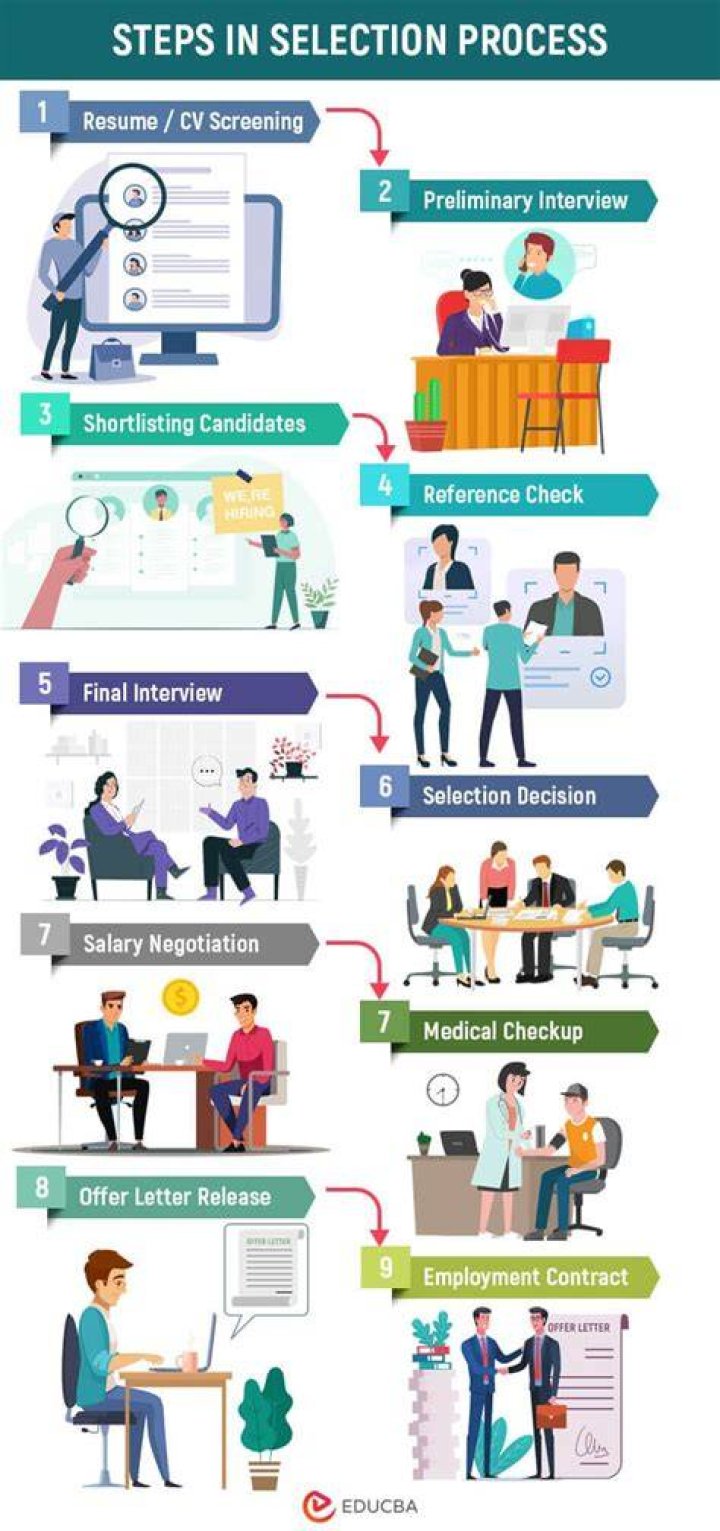 During the selection process diagnostic interviewing refers to?