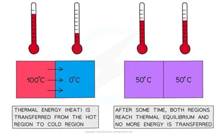 During thermal equilibrium there are?