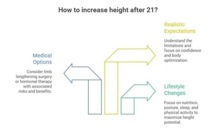 Has anyone increased height after 21?