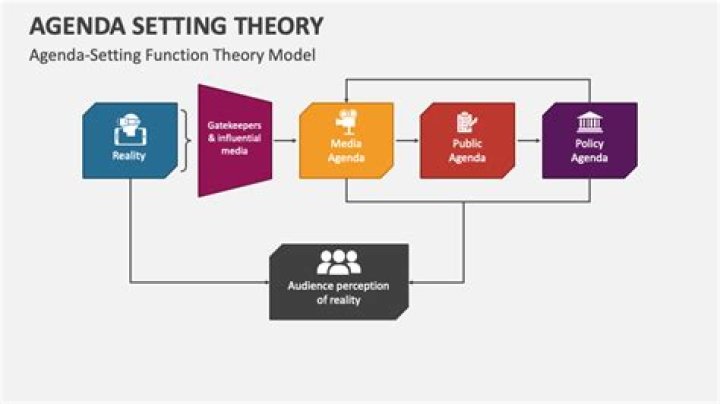 How agenda setting works?
