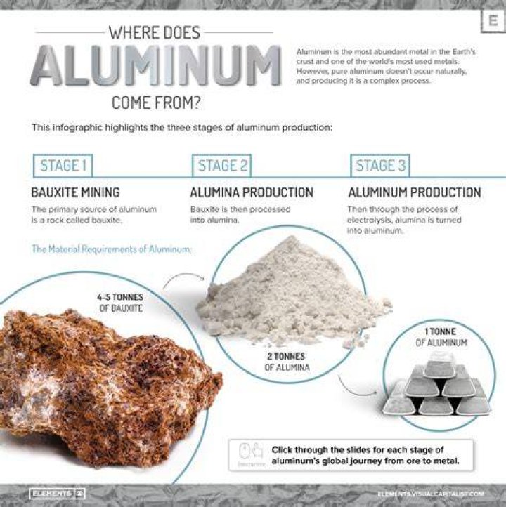 How aluminum is mined?