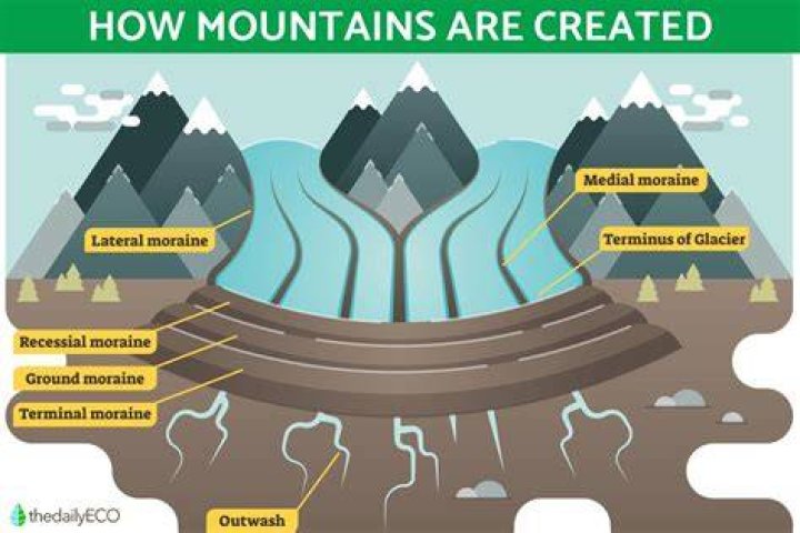 How are mountains made?