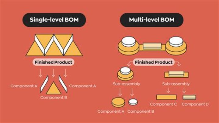 How bom in sap?
