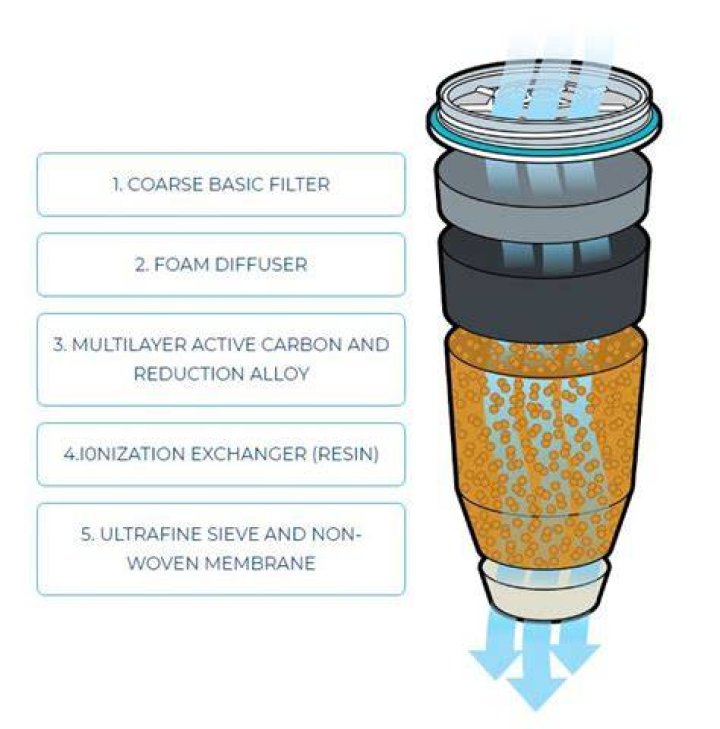 How does filter work?