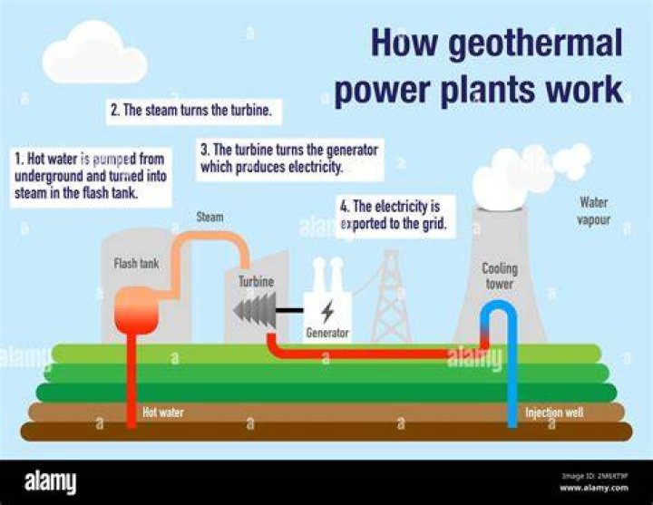 How does geothermal work?