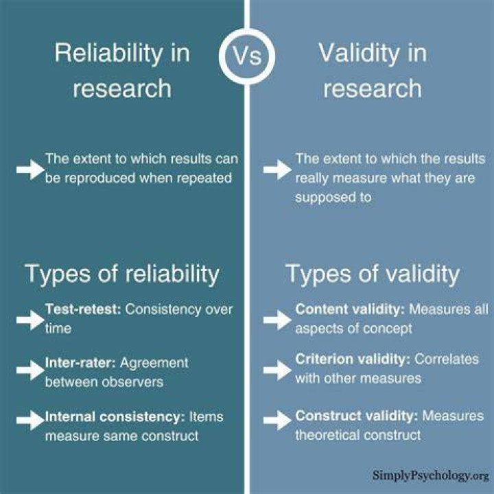 How does repeating an experiment increase reliability?