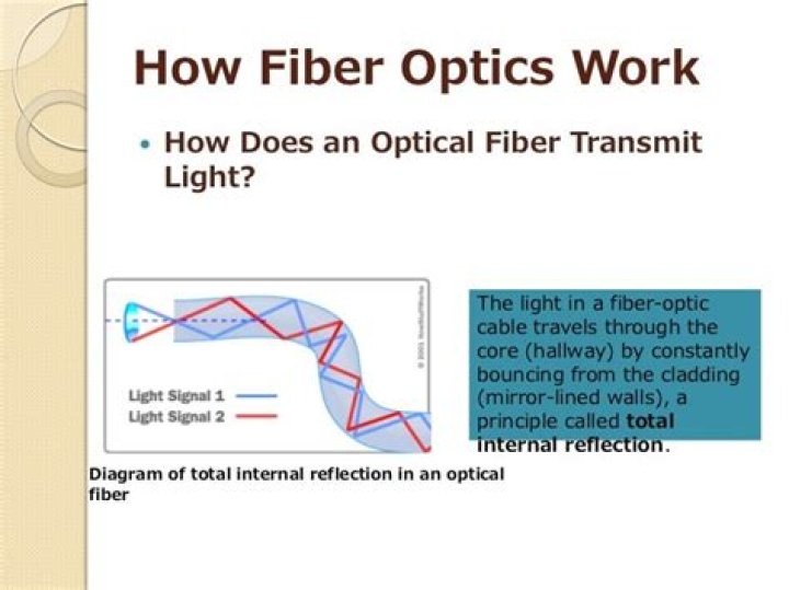How fiber optics work?