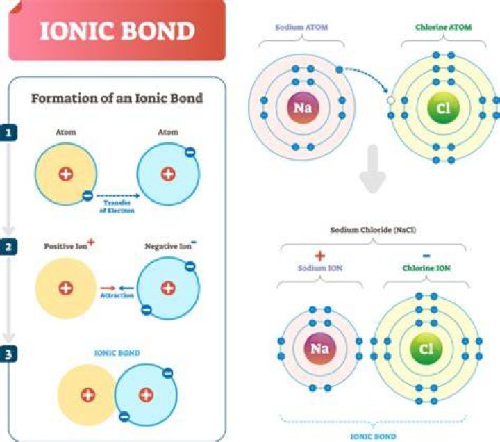 How ionic bonds are formed?
