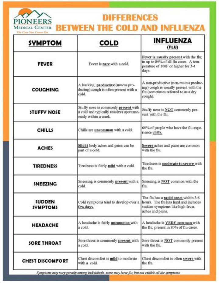 How long does a cold last?