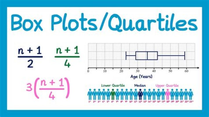 How many quartiles are in a box plot?