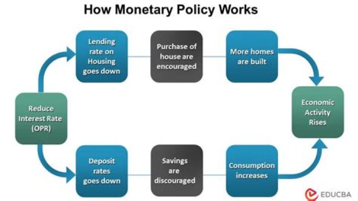 How monetary policy works?