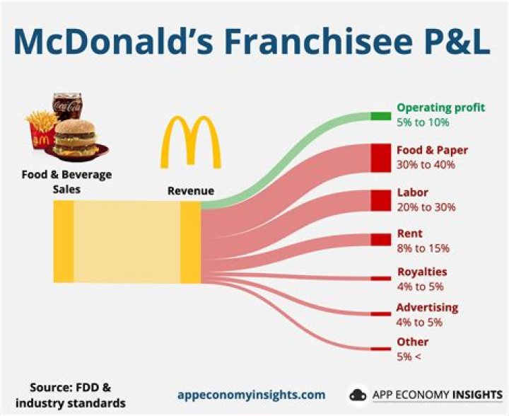 How much do franchisees pay?