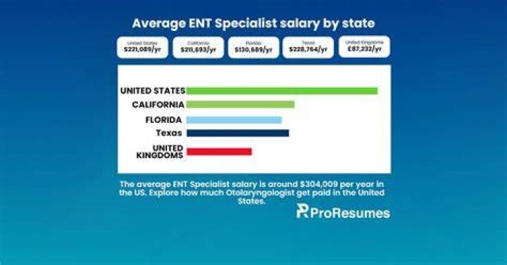 How much is ent school?